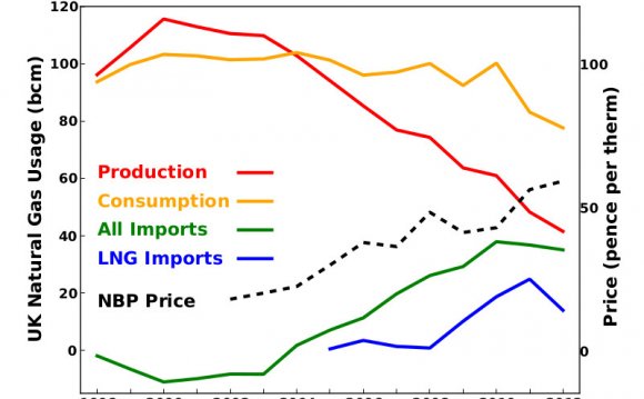 UK gas usage and price (dashed