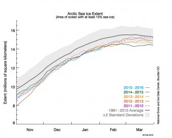 Figure 2a. The graph above shows Arctic sea ice extent as of February 3, 2016