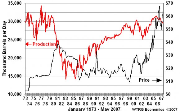 North Sea oil production Graph