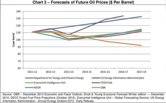 North Sea oil price