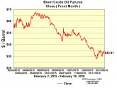 North Sea Brent crude oil prices