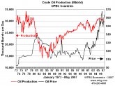 North Sea oil production Graph